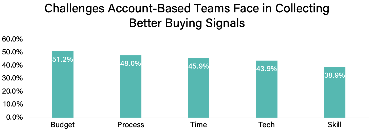 Figure 9. Challenges account-based teams face in collecting better buying signals